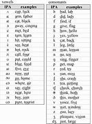 Image result for Different Phonemes