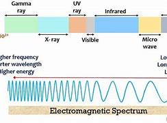 Image result for Frequency Spectrum Chart Band