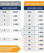 Image result for Different Levels of Cuts