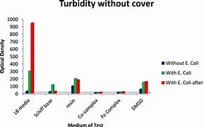 Image result for Turbidity Upper Newport Bay Graph