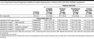 Image result for Obstructive Sleep Apnea and Hypertension