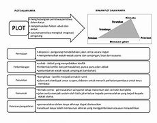 Image result for Plot Cerita