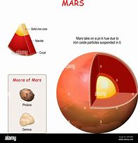 Image result for Mars Composition