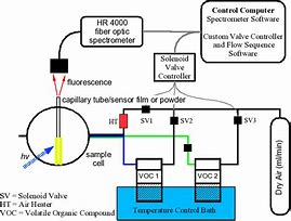 Image result for Venous Flow Controller