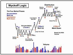 Image result for Wyckoff Cycle