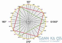 Image result for Gann Chart Templates