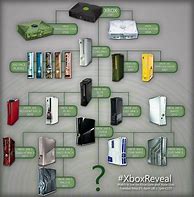 Image result for Xbox 360 Gen 1