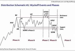 Image result for Wyckoff Cycle