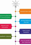 Image result for Effective Communication Skills