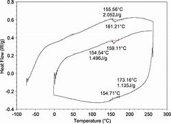 Image result for DSC Melting