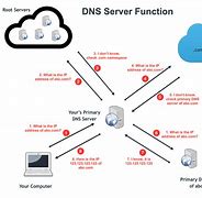 Image result for DNS PNG