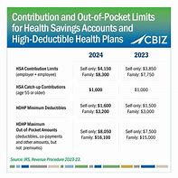 Image result for HSA Contribution Limits