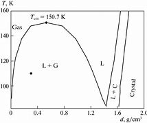 Image result for Argon Phase Diagram