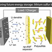 Image result for Lithium Batterier