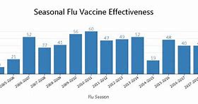 Image result for Flu Shot Graph