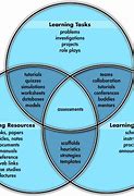 Image result for Learning Design Models