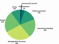 Image result for Family Budget Pie Chart of 5