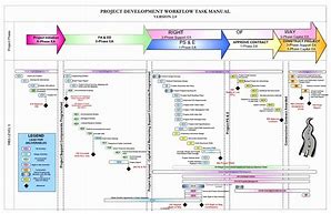 Image result for Management Flow Chart