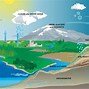 Image result for Groundwater Cycle