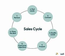 Image result for Sales Cycle Flowchart