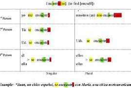 Image result for Pasar Conjugation Chart