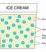 Image result for Ice Cream Science