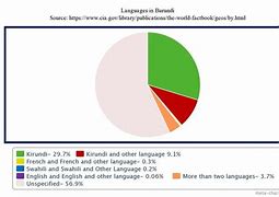 Image result for Burundi Language