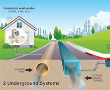 Image result for In City Sewer Diagram