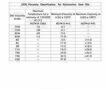 Image result for Viscosity Classification Chart