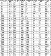 Image result for FT Lbs to PSI Chart