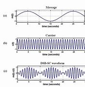 Image result for DSB Modulation