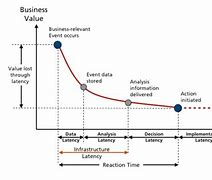 Image result for Latency Chart Behavior