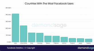 Image result for Facebook Use by State