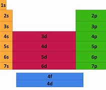 Image result for Energy Level Trand On Periodic Table