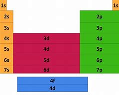 Image result for I Electron Configuration