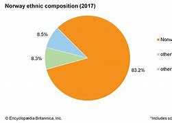 Image result for Norway Ethnics