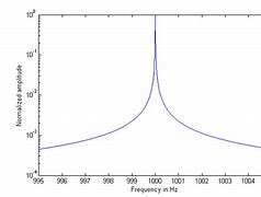 Image result for FFT of Sine Wave