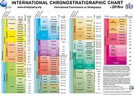 Image result for Blank Geologic Time Scale