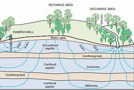 Image result for Groundwater Cycle