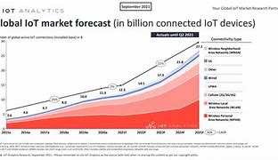 Image result for connected devices iot