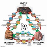 Image result for Geology Rock Cycle