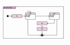 Image result for State Diagram Online