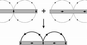 Image result for Magnetic Field Superposition