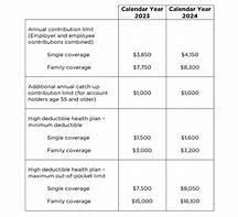 Image result for HSA Contribution Limits