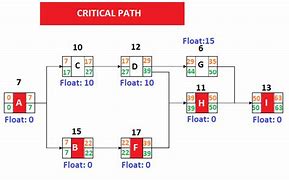 Image result for Critical Path Precedence Diagram