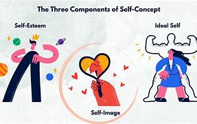 Image result for 3 Components of Self Concept