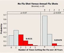 Image result for Flu Shot Graph