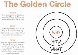 Image result for Know Your Why Golden Circle