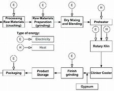 Image result for Cement Manufacturing Process Flow Chart