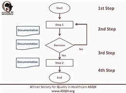 Image result for Quality Flow Chart